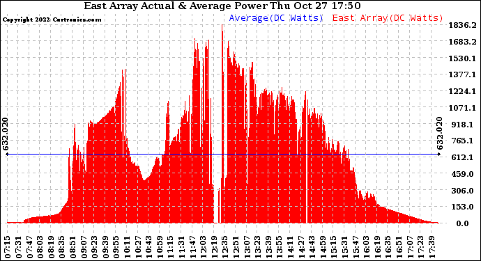 Solar PV/Inverter Performance East Array Actual & Average Power Output