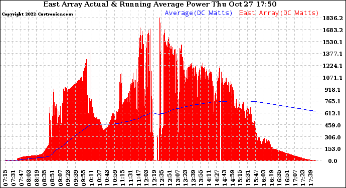 Solar PV/Inverter Performance East Array Actual & Running Average Power Output