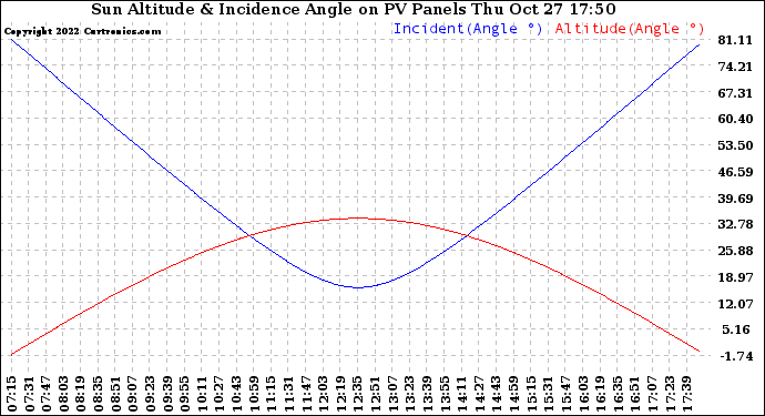 Solar PV/Inverter Performance Sun Altitude Angle & Sun Incidence Angle on PV Panels