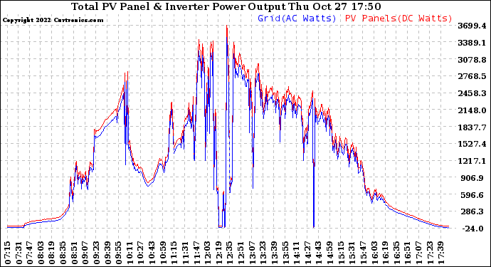 Solar PV/Inverter Performance PV Panel Power Output & Inverter Power Output