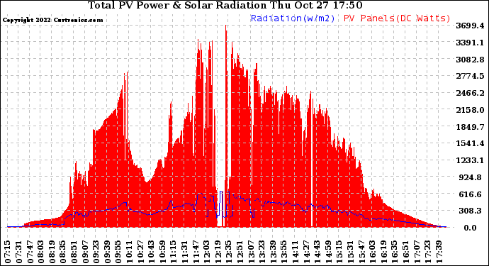 Solar PV/Inverter Performance Total PV Panel Power Output & Solar Radiation