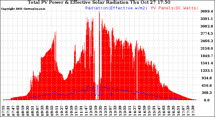 Solar PV/Inverter Performance Total PV Panel Power Output & Effective Solar Radiation