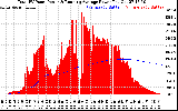 Solar PV/Inverter Performance Total PV Panel & Running Average Power Output