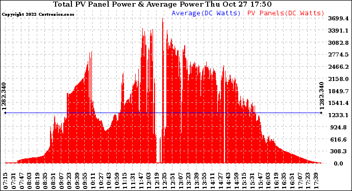 Solar PV/Inverter Performance Total PV Panel Power Output