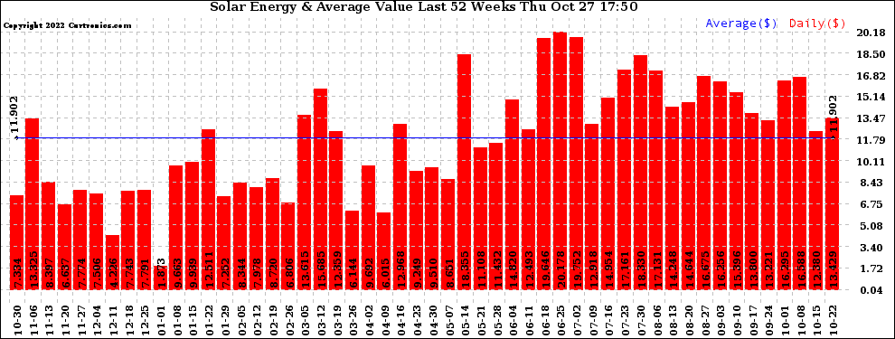 Solar PV/Inverter Performance Weekly Solar Energy Production Value Last 52 Weeks