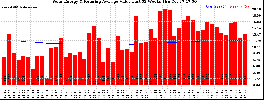 Milwaukee Solar Powered Home WeeklyProduction52ValueRunningAvg