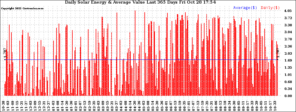 Solar PV/Inverter Performance Daily Solar Energy Production Value Last 365 Days