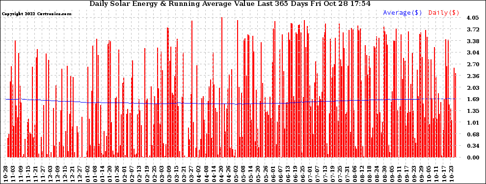 Solar PV/Inverter Performance Daily Solar Energy Production Value Running Average Last 365 Days