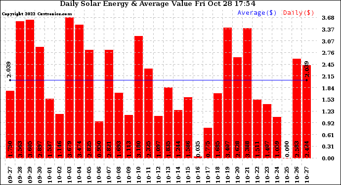 Solar PV/Inverter Performance Daily Solar Energy Production Value