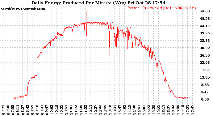 Solar PV/Inverter Performance Daily Energy Production Per Minute