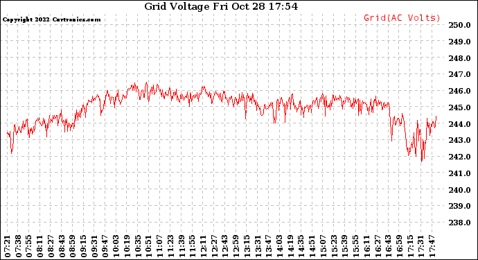 Solar PV/Inverter Performance Grid Voltage