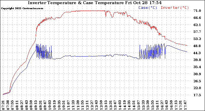 Solar PV/Inverter Performance Inverter Operating Temperature