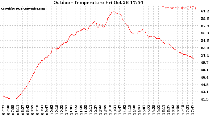 Solar PV/Inverter Performance Outdoor Temperature