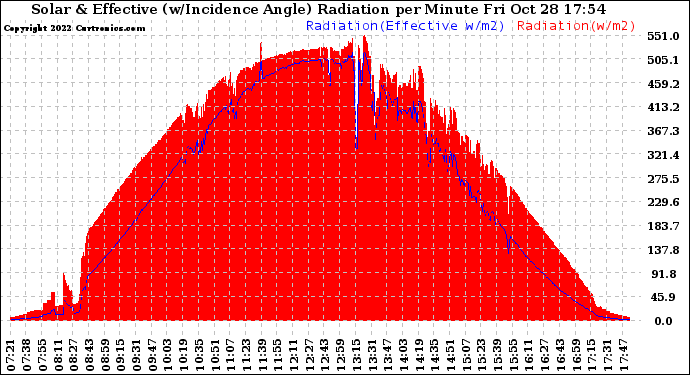 Solar PV/Inverter Performance Solar Radiation & Effective Solar Radiation per Minute