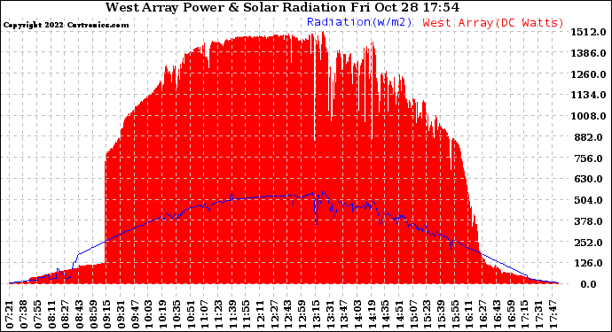 Solar PV/Inverter Performance West Array Power Output & Solar Radiation