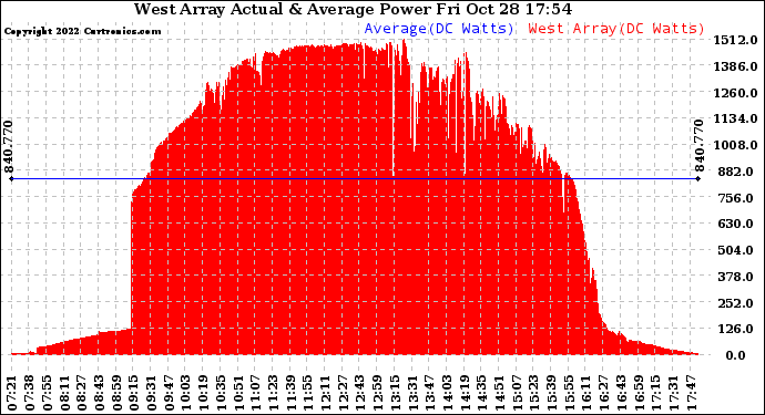 Solar PV/Inverter Performance West Array Actual & Average Power Output