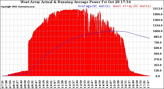 Solar PV/Inverter Performance West Array Actual & Running Average Power Output