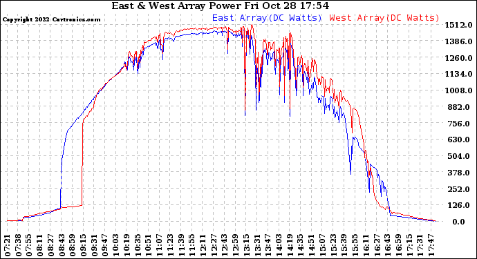 Solar PV/Inverter Performance Photovoltaic Panel Power Output