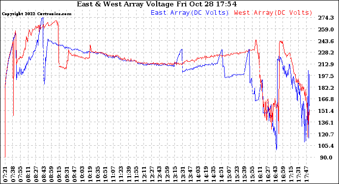 Solar PV/Inverter Performance Photovoltaic Panel Voltage Output