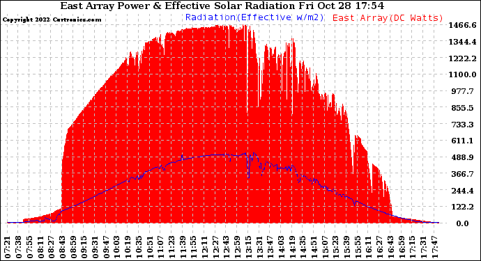 Solar PV/Inverter Performance East Array Power Output & Effective Solar Radiation