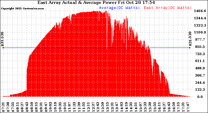 Solar PV/Inverter Performance East Array Actual & Average Power Output