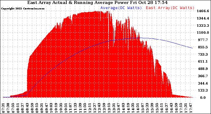 Solar PV/Inverter Performance East Array Actual & Running Average Power Output