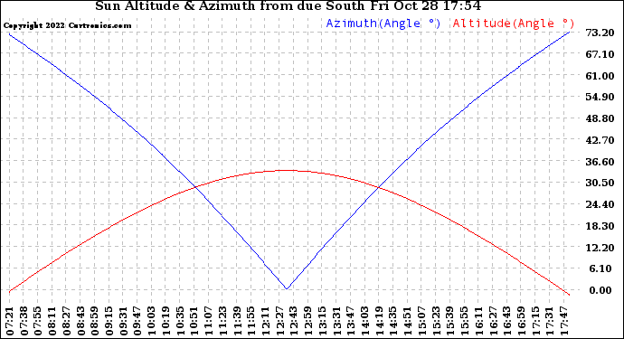 Solar PV/Inverter Performance Sun Altitude Angle & Azimuth Angle