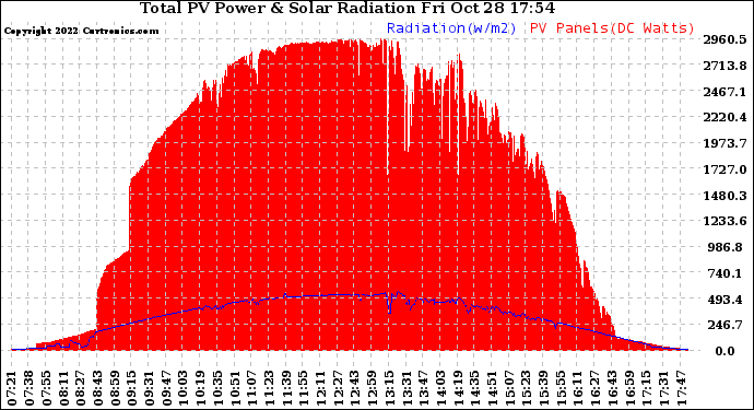 Solar PV/Inverter Performance Total PV Panel Power Output & Solar Radiation