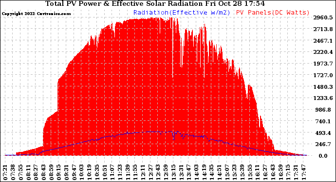 Solar PV/Inverter Performance Total PV Panel Power Output & Effective Solar Radiation