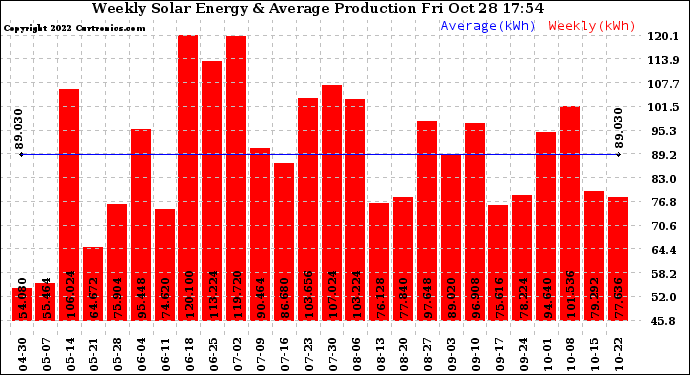 Solar PV/Inverter Performance Weekly Solar Energy Production