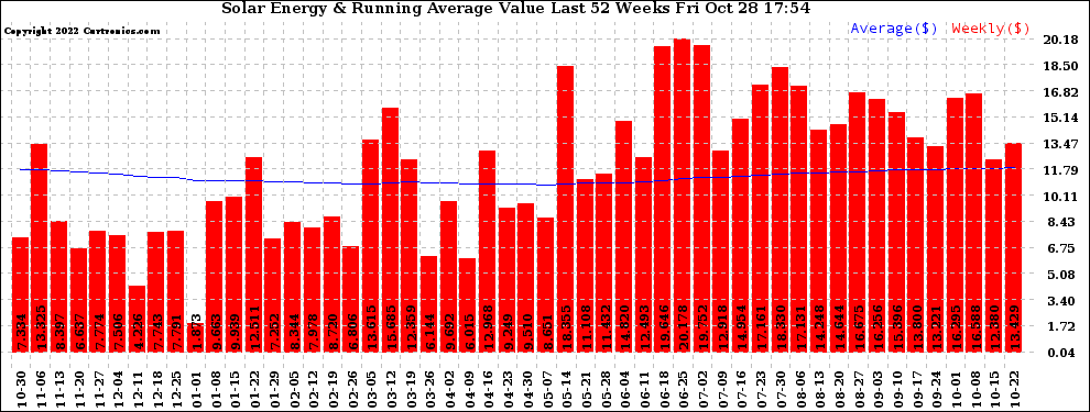 Solar PV/Inverter Performance Weekly Solar Energy Production Value Running Average Last 52 Weeks