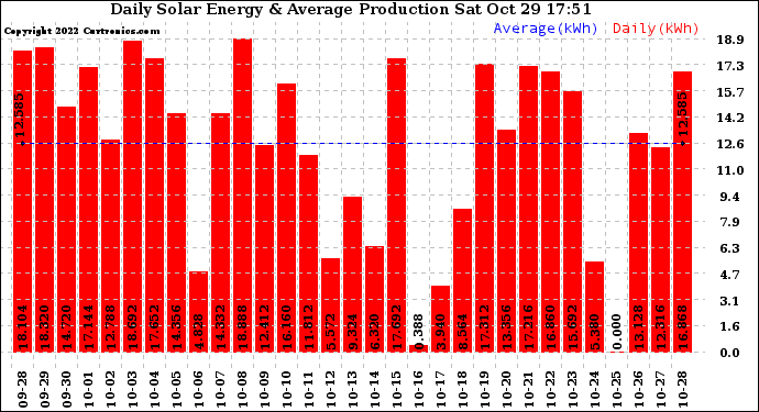 Solar PV/Inverter Performance Daily Solar Energy Production