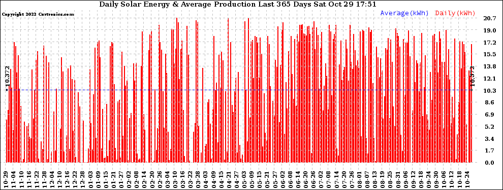 Solar PV/Inverter Performance Daily Solar Energy Production Last 365 Days