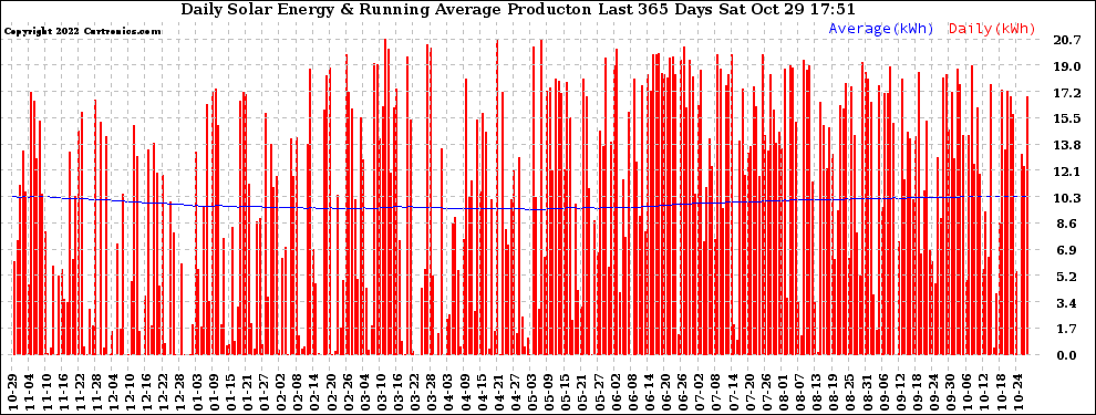 Solar PV/Inverter Performance Daily Solar Energy Production Running Average Last 365 Days