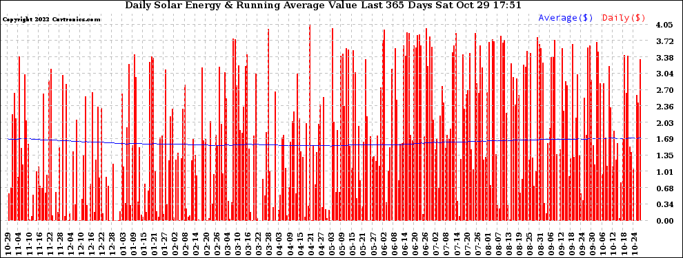 Solar PV/Inverter Performance Daily Solar Energy Production Value Running Average Last 365 Days