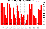 Solar PV/Inverter Performance Daily Solar Energy Production Value