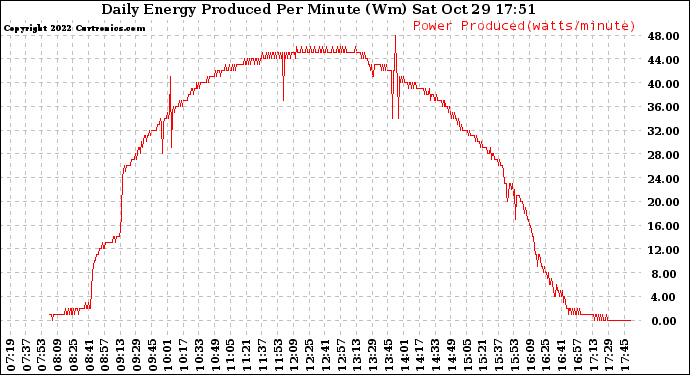 Solar PV/Inverter Performance Daily Energy Production Per Minute