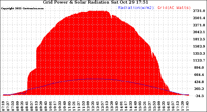 Solar PV/Inverter Performance Grid Power & Solar Radiation