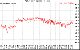 Solar PV/Inverter Performance Grid Voltage