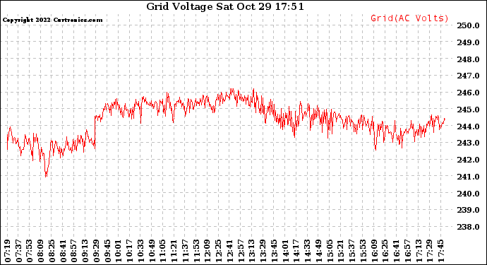 Solar PV/Inverter Performance Grid Voltage