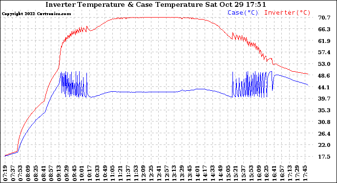 Solar PV/Inverter Performance Inverter Operating Temperature