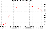 Solar PV/Inverter Performance Outdoor Temperature