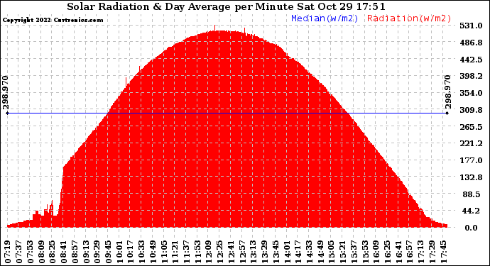 Solar PV/Inverter Performance Solar Radiation & Day Average per Minute