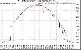 Solar PV/Inverter Performance Photovoltaic Panel Current Output