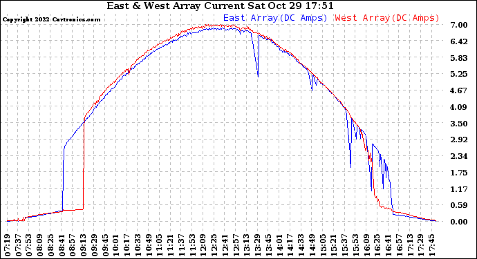 Solar PV/Inverter Performance Photovoltaic Panel Current Output