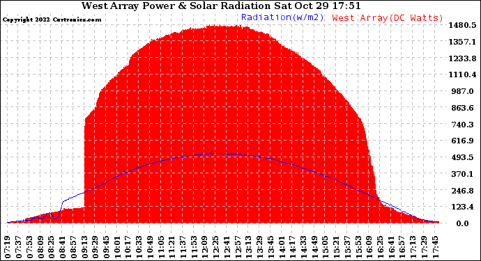 Solar PV/Inverter Performance West Array Power Output & Solar Radiation