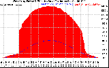 Solar PV/Inverter Performance West Array Power Output & Effective Solar Radiation