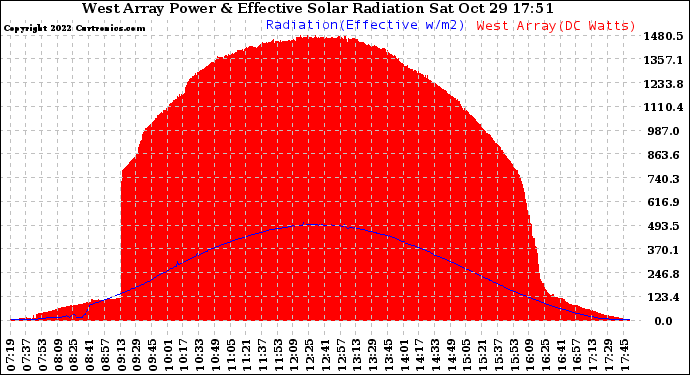 Solar PV/Inverter Performance West Array Power Output & Effective Solar Radiation