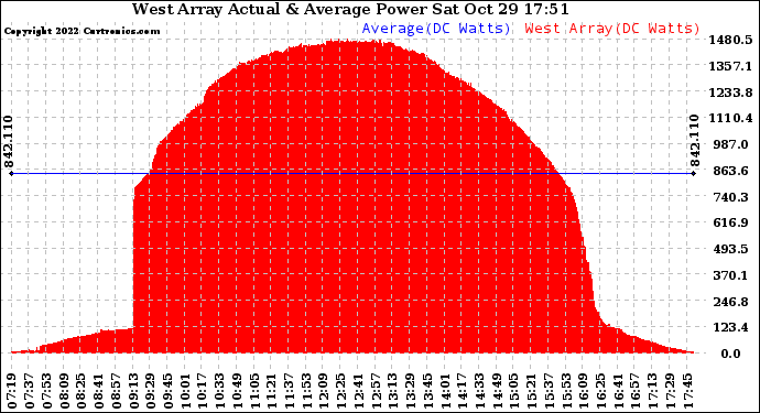 Solar PV/Inverter Performance West Array Actual & Average Power Output