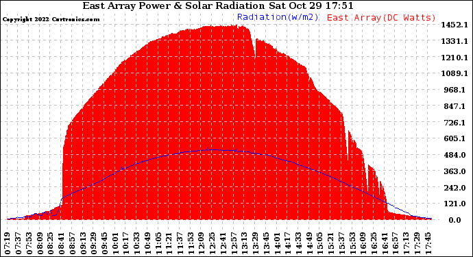 Solar PV/Inverter Performance East Array Power Output & Solar Radiation